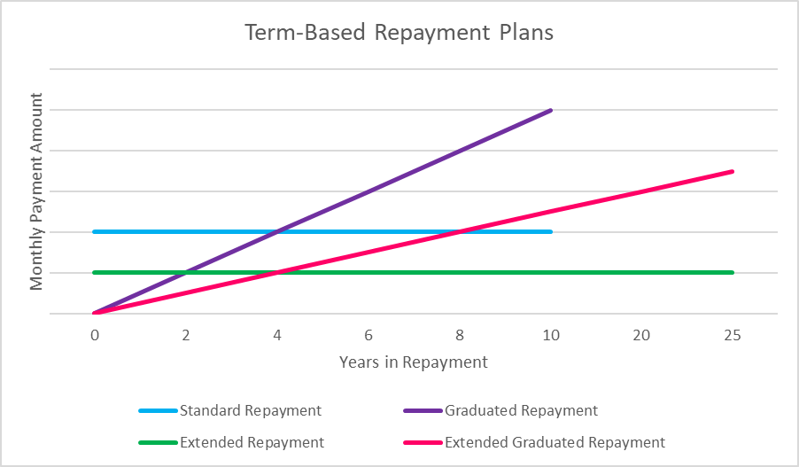 Term Based Repayment Plans